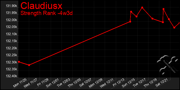 Last 31 Days Graph of Claudiusx