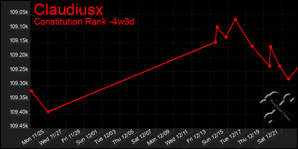 Last 31 Days Graph of Claudiusx