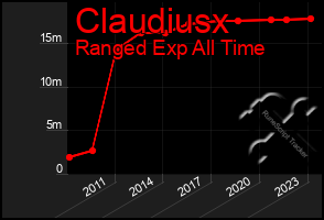 Total Graph of Claudiusx