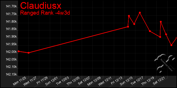 Last 31 Days Graph of Claudiusx