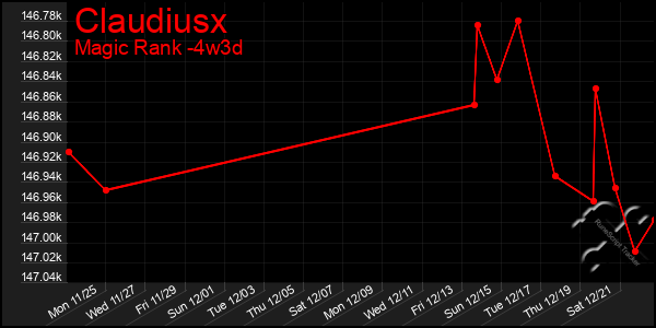 Last 31 Days Graph of Claudiusx