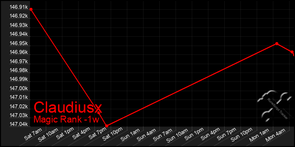 Last 7 Days Graph of Claudiusx