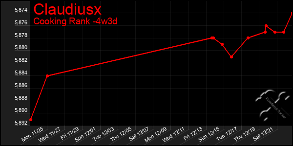 Last 31 Days Graph of Claudiusx