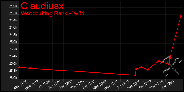 Last 31 Days Graph of Claudiusx