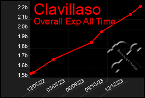 Total Graph of Clavillaso