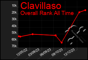 Total Graph of Clavillaso