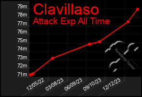 Total Graph of Clavillaso