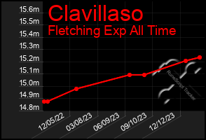 Total Graph of Clavillaso