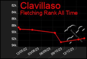 Total Graph of Clavillaso