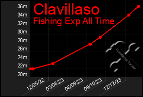 Total Graph of Clavillaso