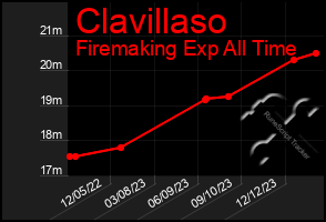 Total Graph of Clavillaso