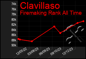Total Graph of Clavillaso