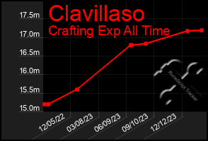 Total Graph of Clavillaso