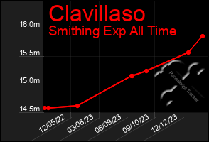 Total Graph of Clavillaso