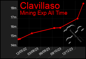 Total Graph of Clavillaso