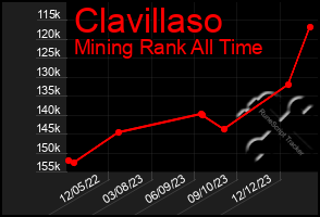 Total Graph of Clavillaso