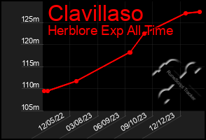 Total Graph of Clavillaso