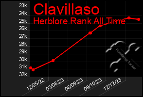Total Graph of Clavillaso