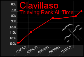 Total Graph of Clavillaso