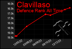 Total Graph of Clavillaso