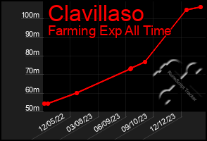 Total Graph of Clavillaso