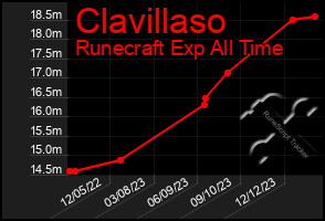 Total Graph of Clavillaso