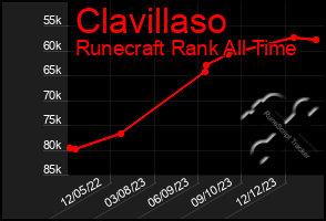 Total Graph of Clavillaso