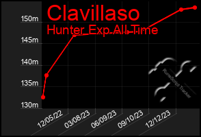 Total Graph of Clavillaso