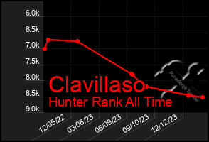 Total Graph of Clavillaso