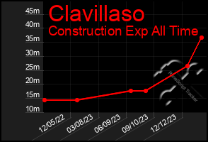 Total Graph of Clavillaso