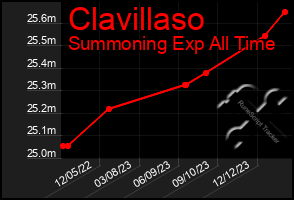 Total Graph of Clavillaso