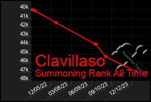 Total Graph of Clavillaso