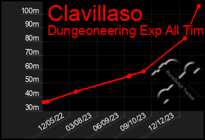 Total Graph of Clavillaso