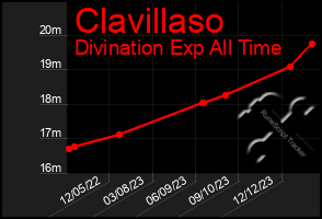 Total Graph of Clavillaso