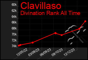 Total Graph of Clavillaso