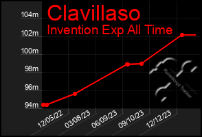Total Graph of Clavillaso