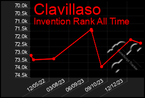 Total Graph of Clavillaso