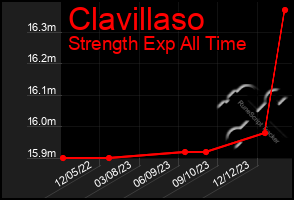 Total Graph of Clavillaso