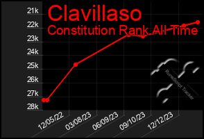 Total Graph of Clavillaso