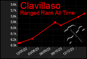 Total Graph of Clavillaso