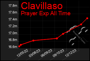 Total Graph of Clavillaso