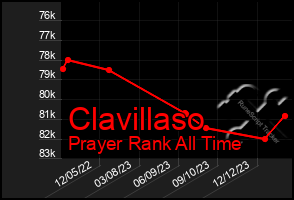 Total Graph of Clavillaso