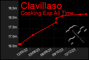 Total Graph of Clavillaso