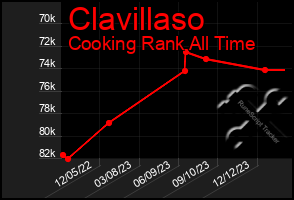 Total Graph of Clavillaso