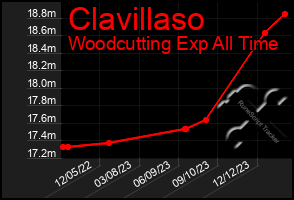 Total Graph of Clavillaso