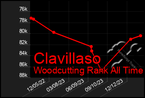 Total Graph of Clavillaso
