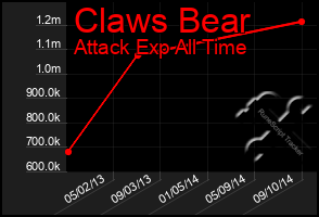 Total Graph of Claws Bear