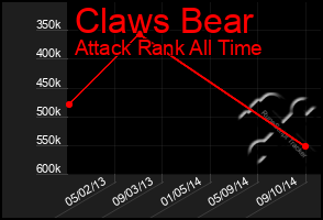 Total Graph of Claws Bear