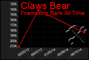 Total Graph of Claws Bear