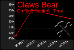 Total Graph of Claws Bear